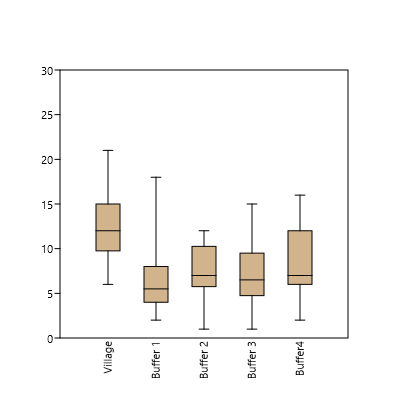 Changing landscapes did impact bird communities significantly