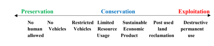 Figure 1: The Difference between Environmental Conservation and Environmental Preservation